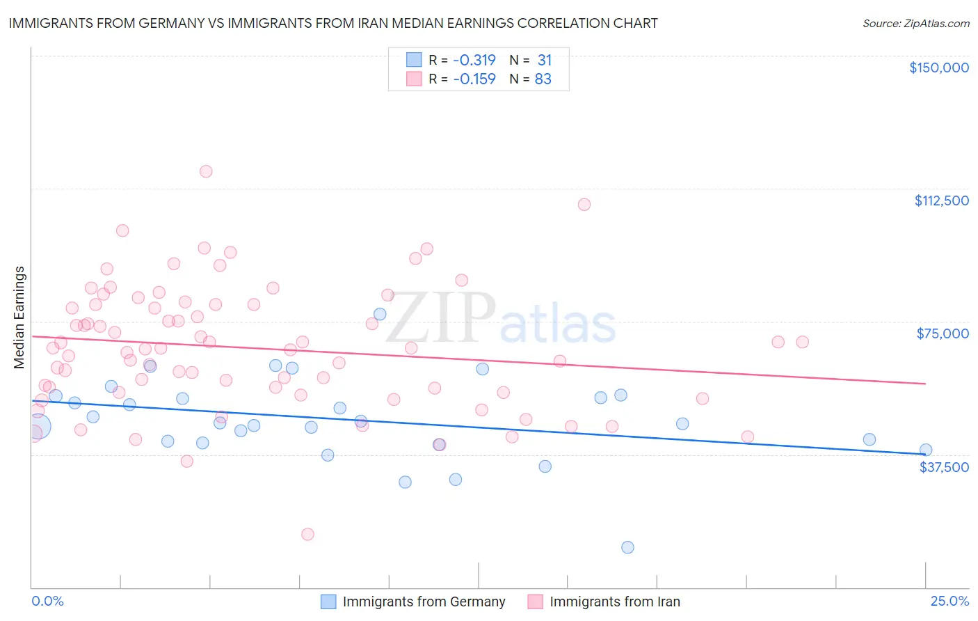 Immigrants from Germany vs Immigrants from Iran Median Earnings