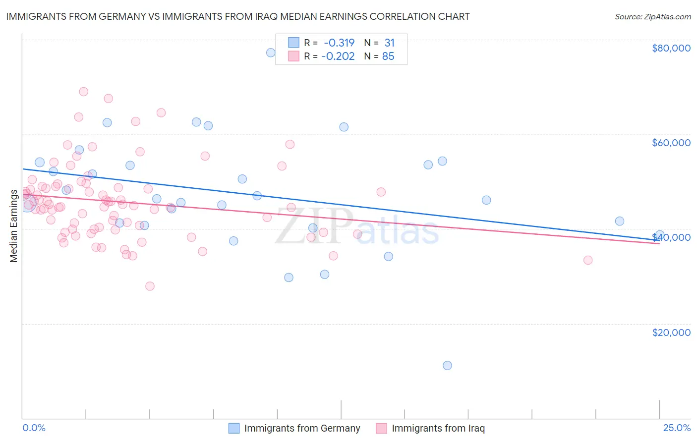 Immigrants from Germany vs Immigrants from Iraq Median Earnings