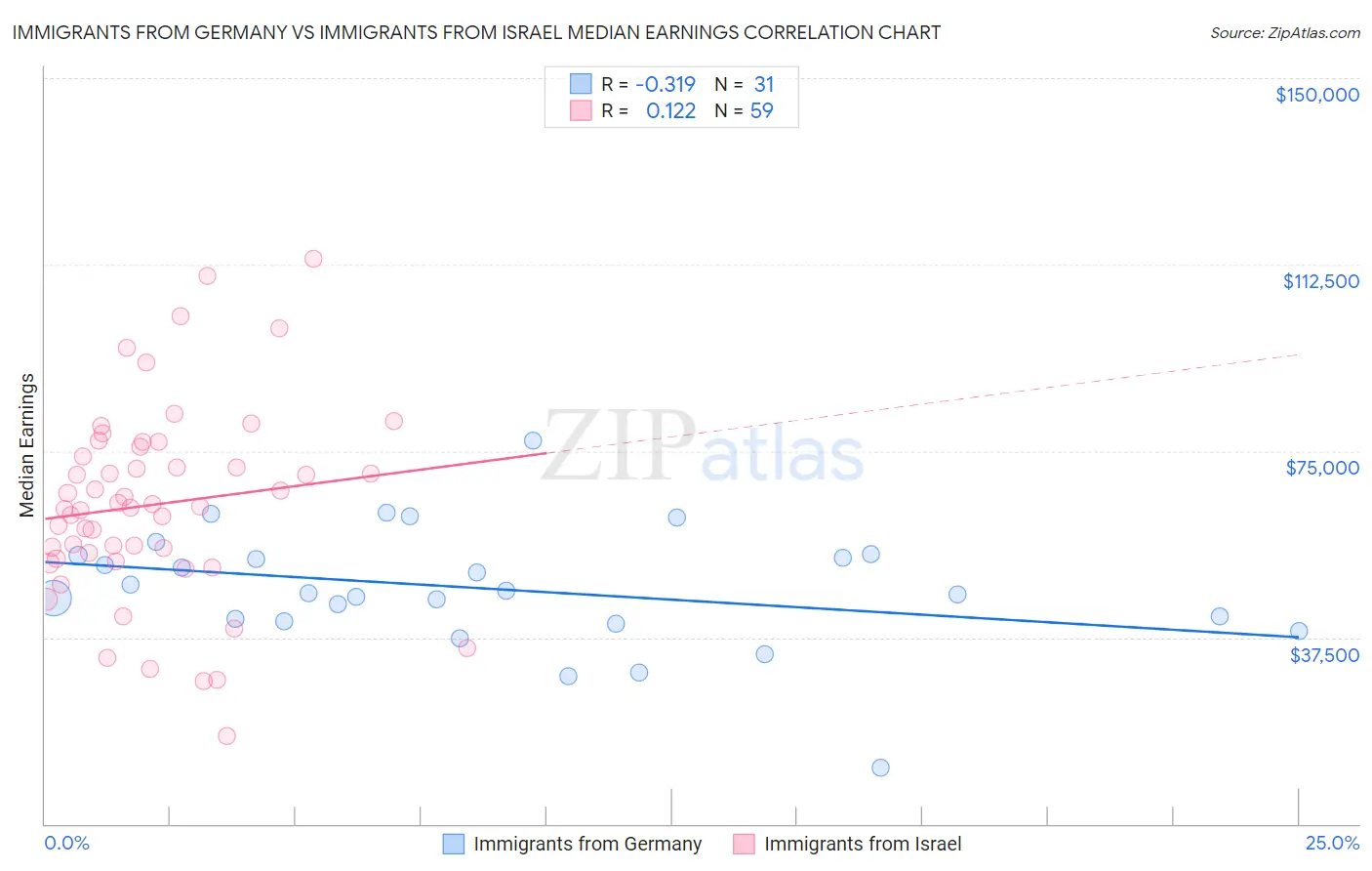 Immigrants from Germany vs Immigrants from Israel Median Earnings