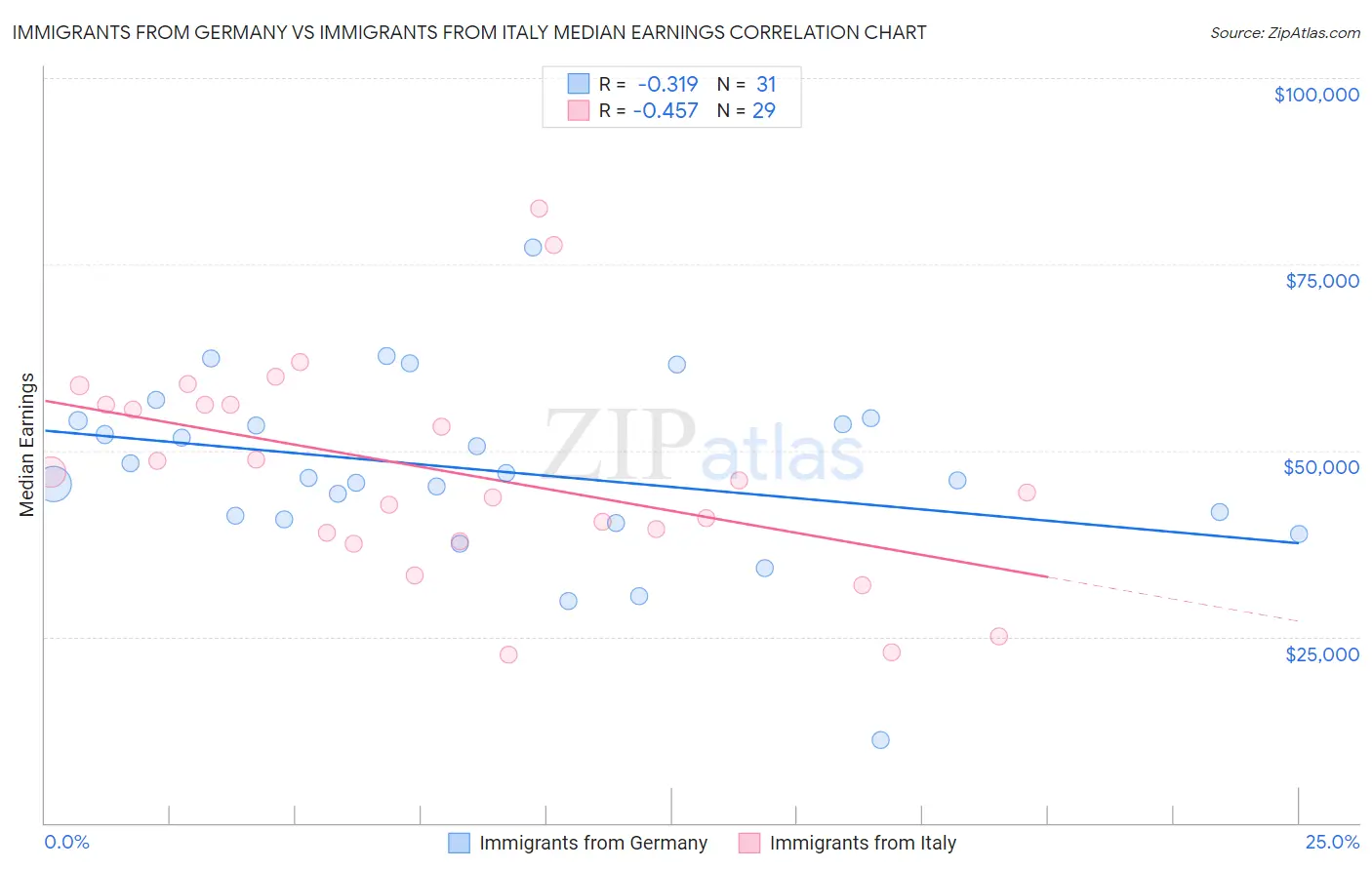 Immigrants from Germany vs Immigrants from Italy Median Earnings