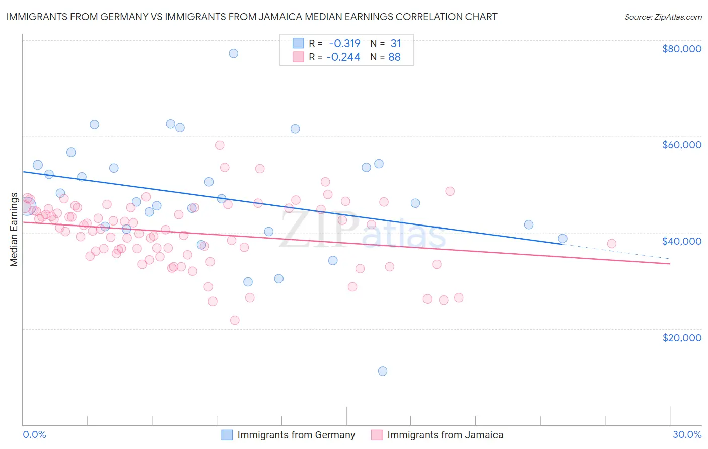 Immigrants from Germany vs Immigrants from Jamaica Median Earnings