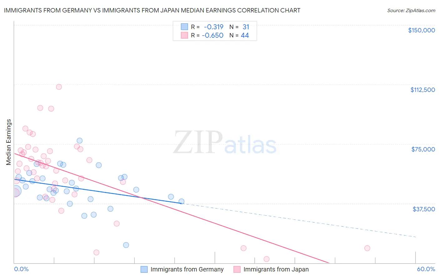 Immigrants from Germany vs Immigrants from Japan Median Earnings