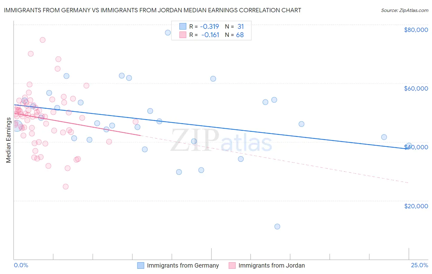 Immigrants from Germany vs Immigrants from Jordan Median Earnings
