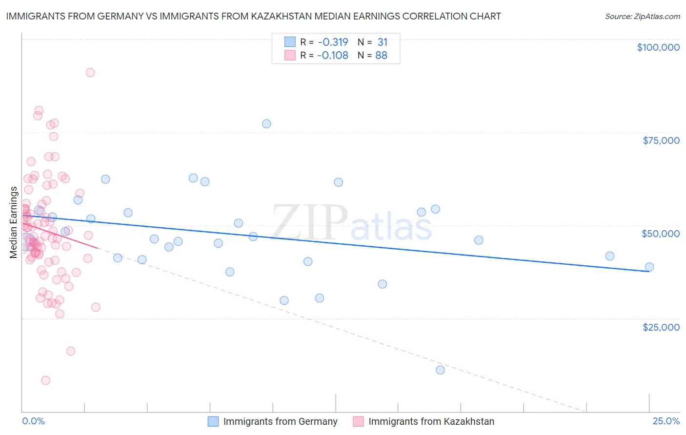 Immigrants from Germany vs Immigrants from Kazakhstan Median Earnings