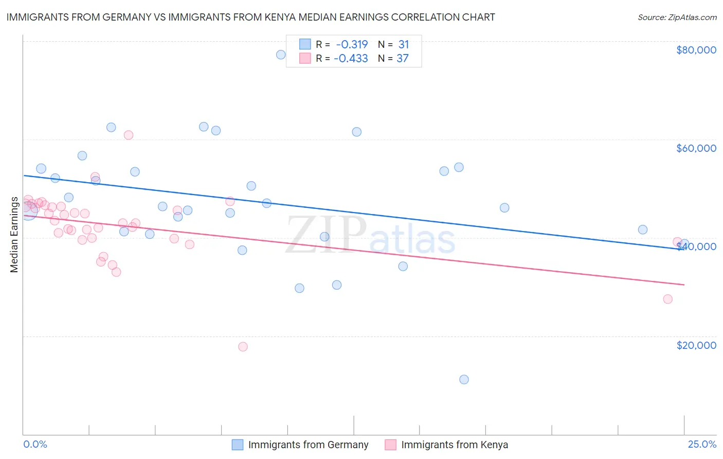 Immigrants from Germany vs Immigrants from Kenya Median Earnings