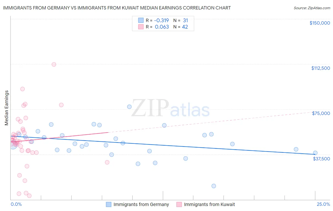 Immigrants from Germany vs Immigrants from Kuwait Median Earnings