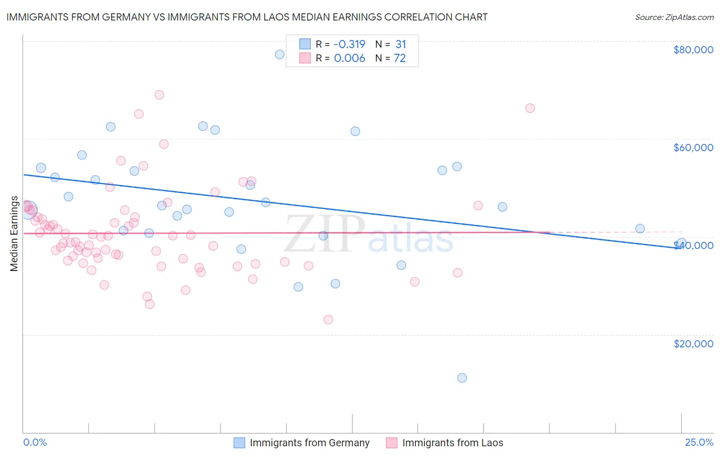 Immigrants from Germany vs Immigrants from Laos Median Earnings