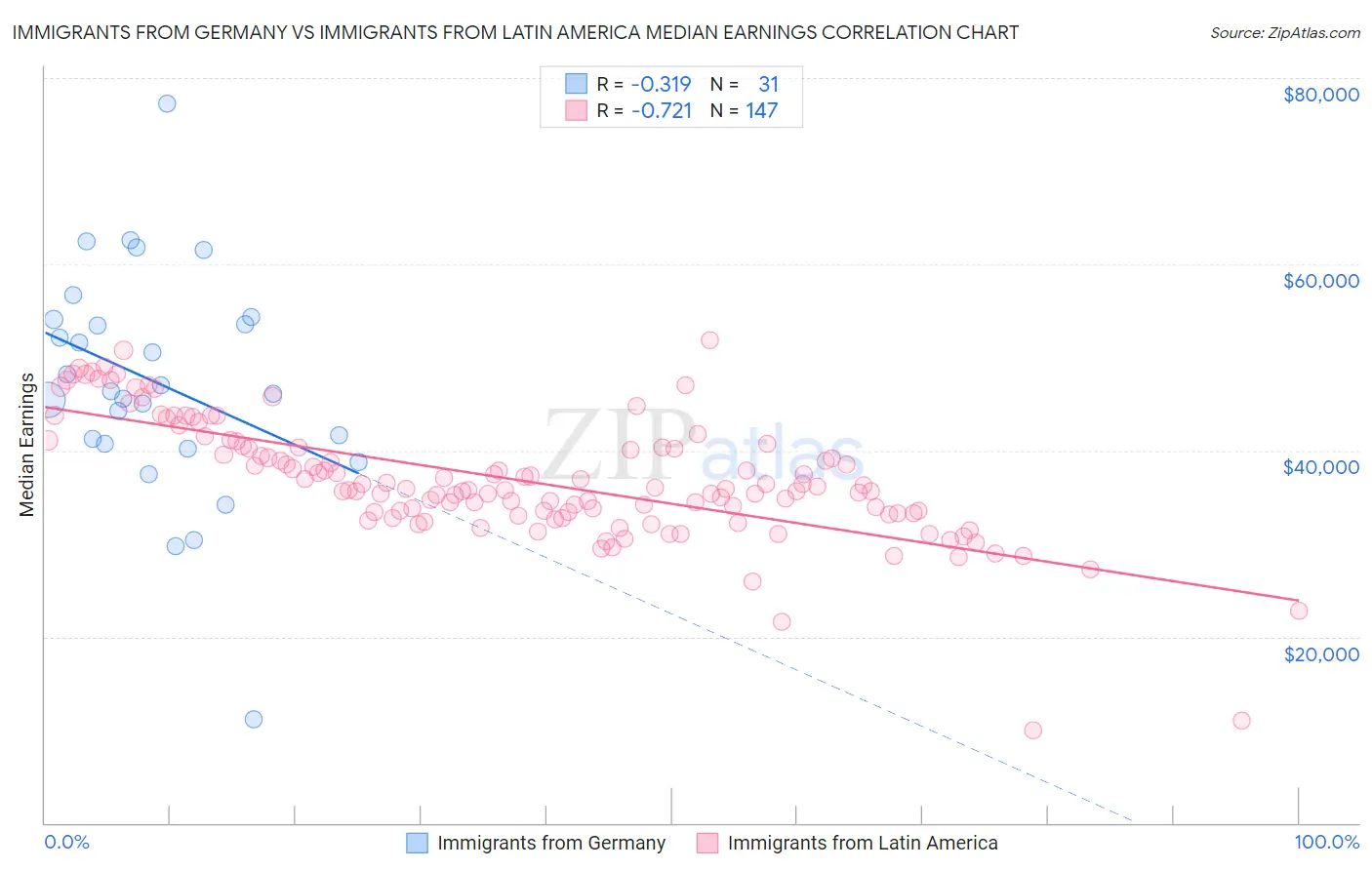 Immigrants from Germany vs Immigrants from Latin America Median Earnings