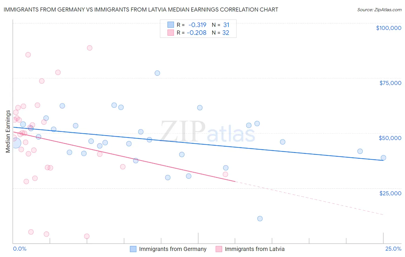 Immigrants from Germany vs Immigrants from Latvia Median Earnings