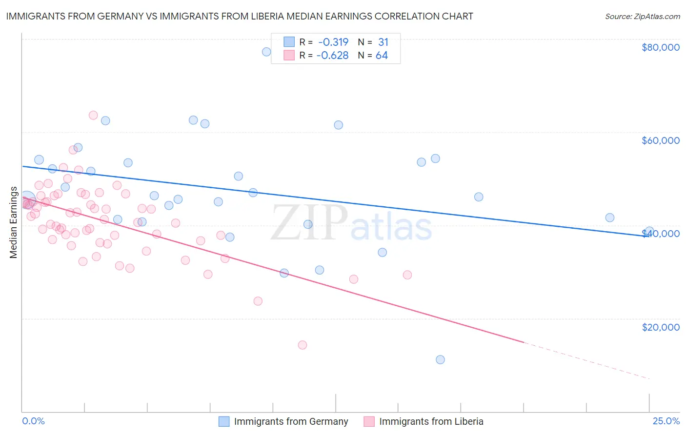 Immigrants from Germany vs Immigrants from Liberia Median Earnings