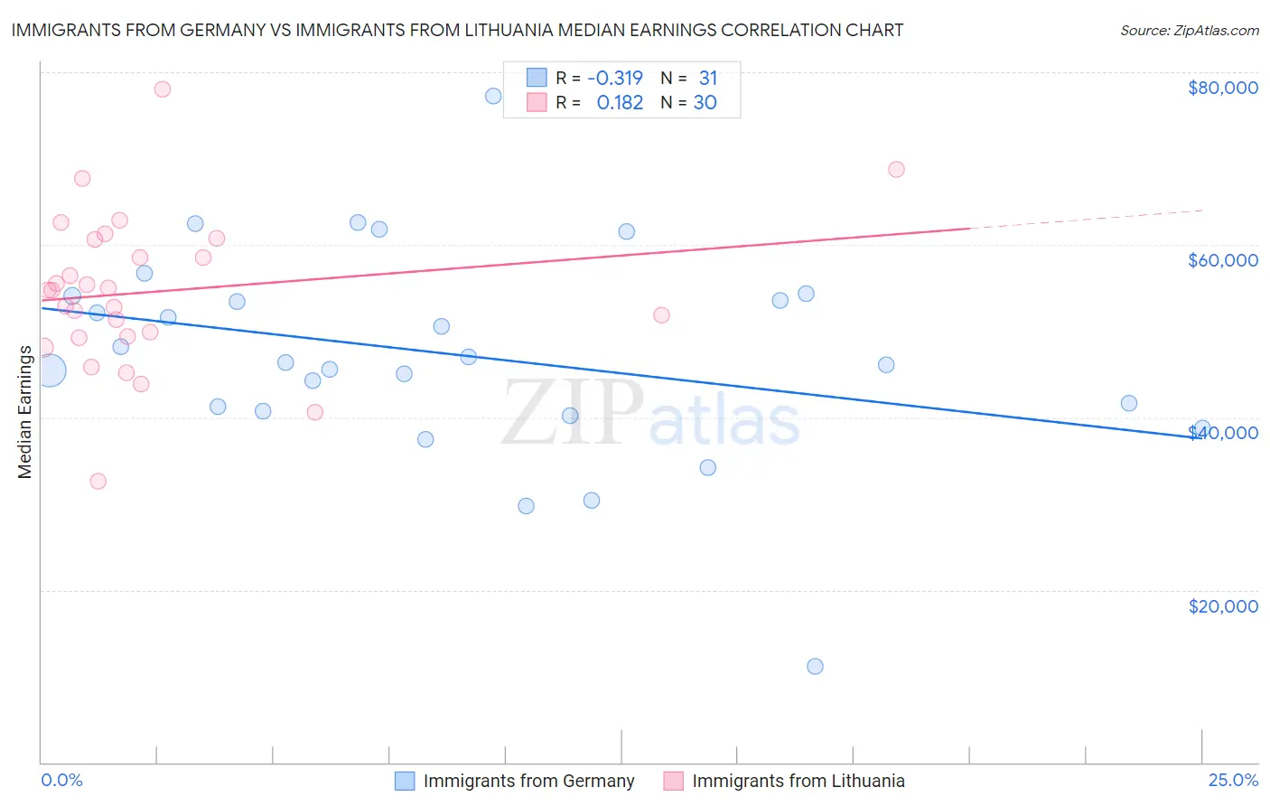 Immigrants from Germany vs Immigrants from Lithuania Median Earnings