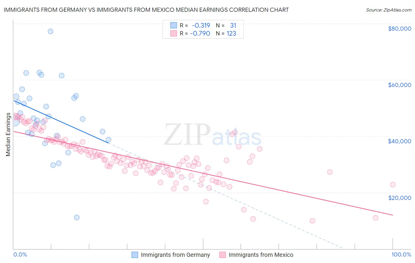 Immigrants from Germany vs Immigrants from Mexico Median Earnings