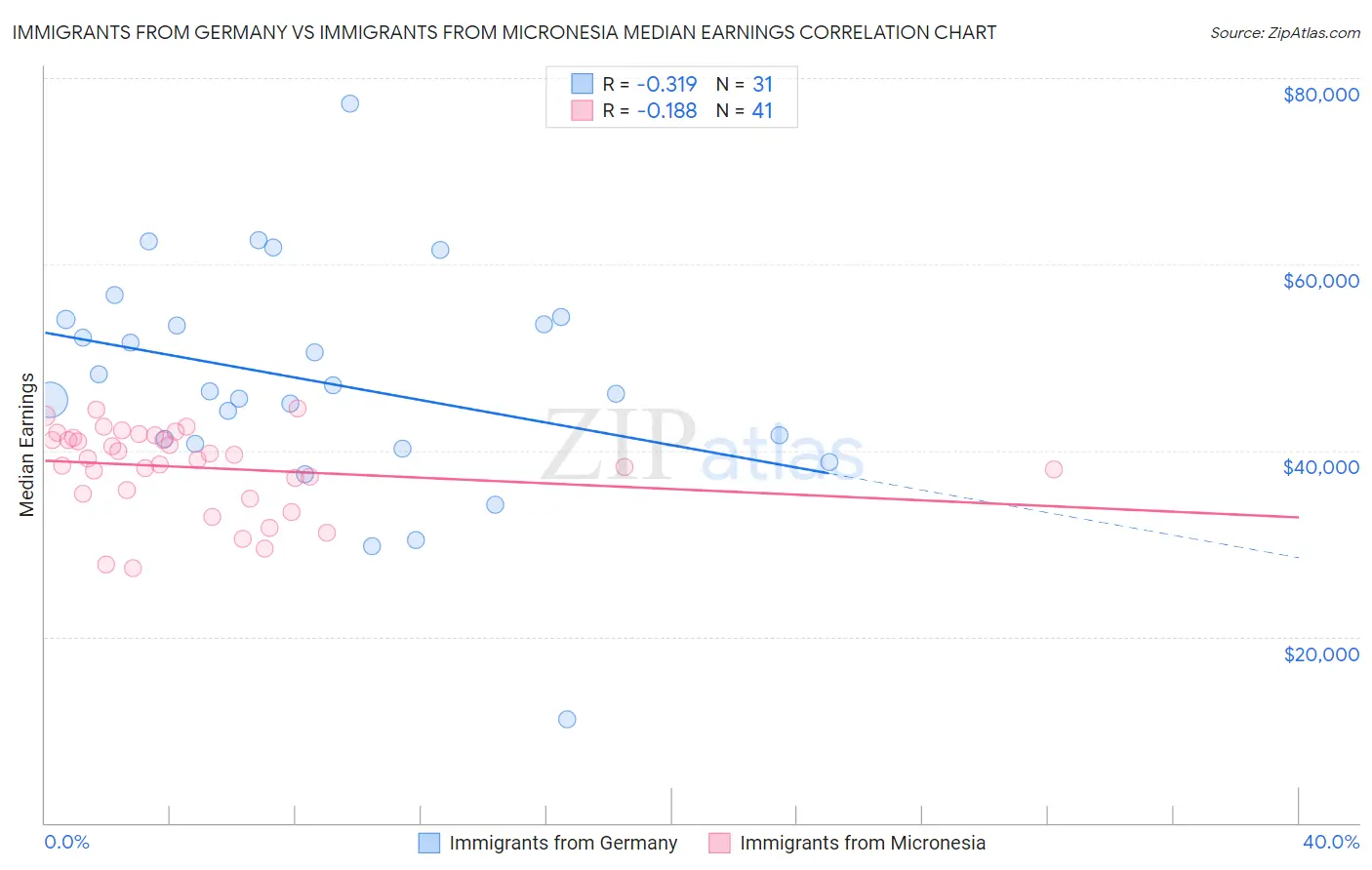 Immigrants from Germany vs Immigrants from Micronesia Median Earnings
