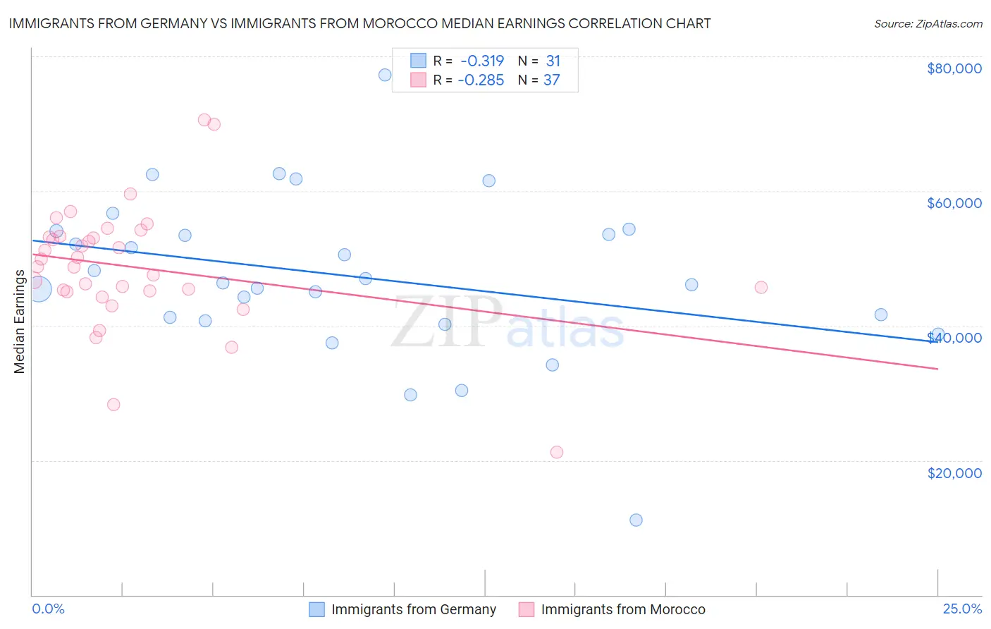 Immigrants from Germany vs Immigrants from Morocco Median Earnings