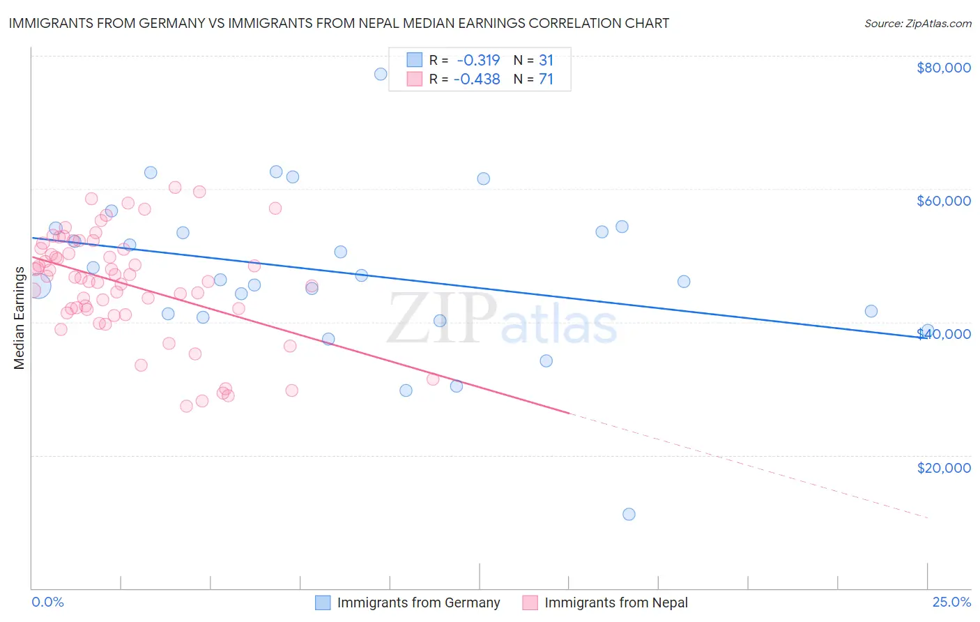 Immigrants from Germany vs Immigrants from Nepal Median Earnings
