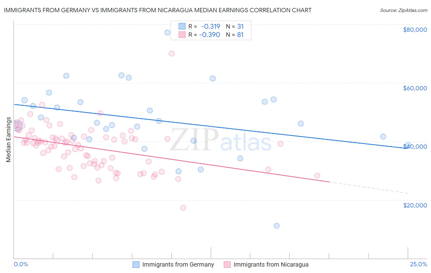 Immigrants from Germany vs Immigrants from Nicaragua Median Earnings