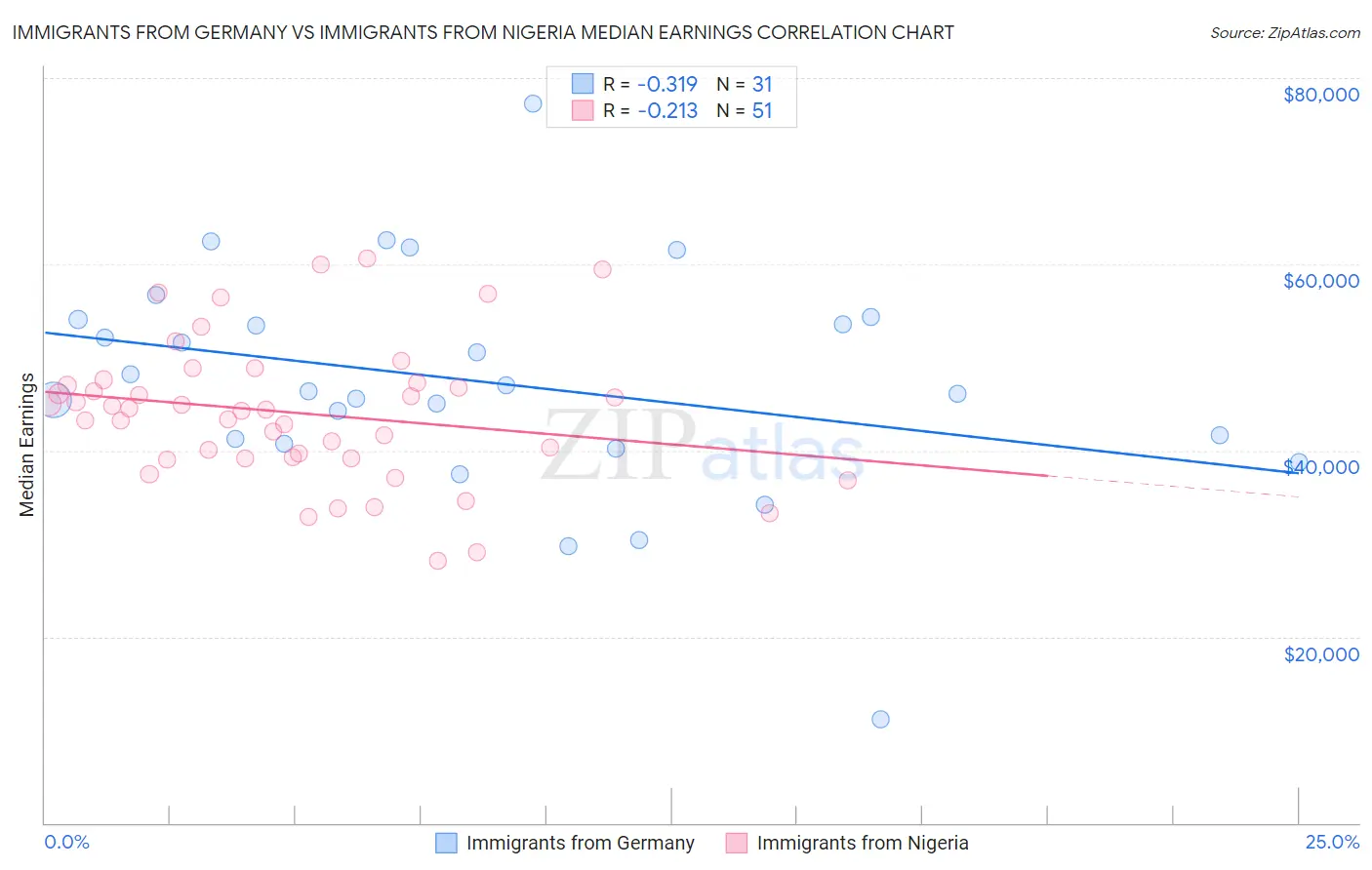 Immigrants from Germany vs Immigrants from Nigeria Median Earnings