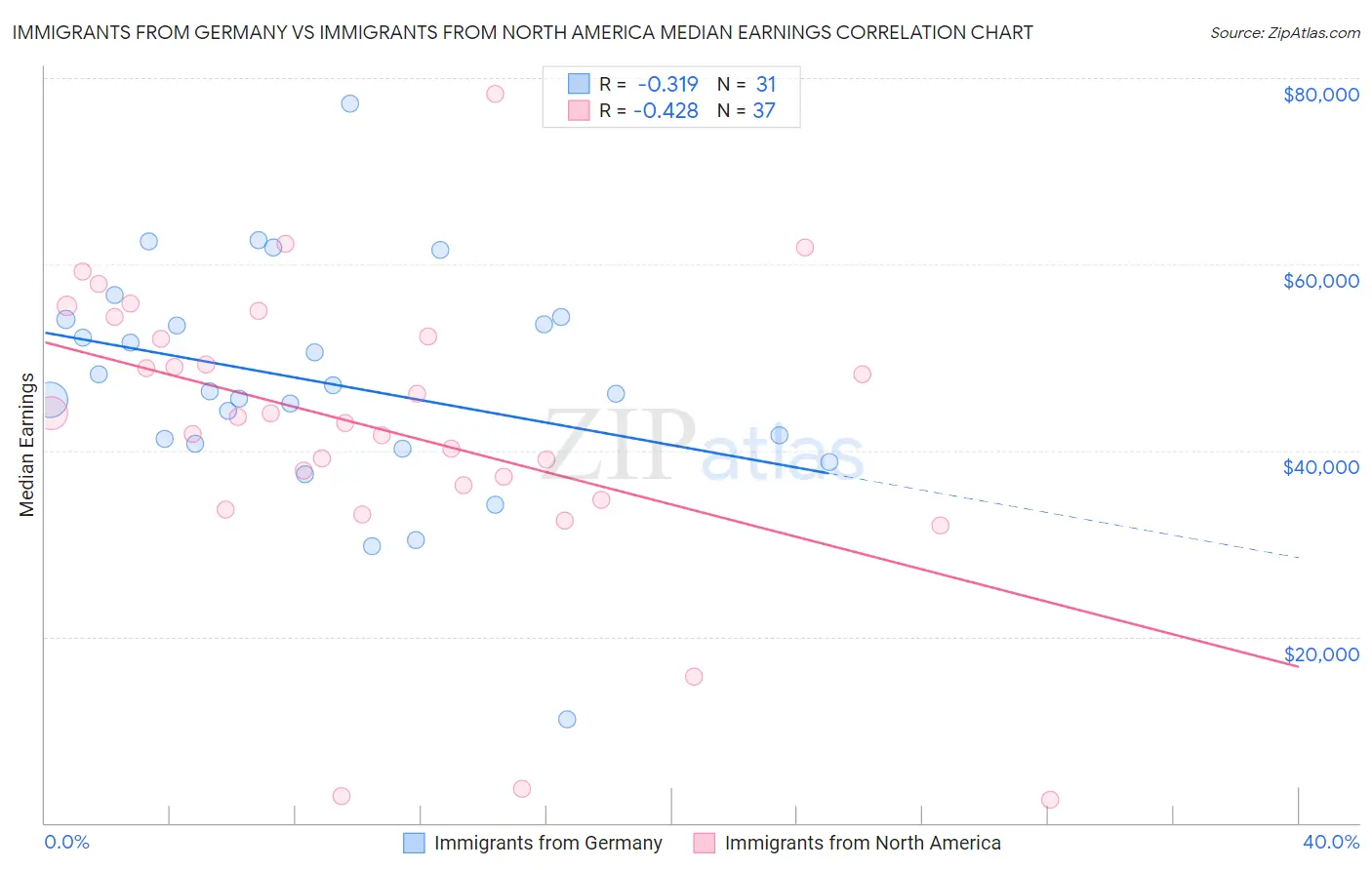 Immigrants from Germany vs Immigrants from North America Median Earnings