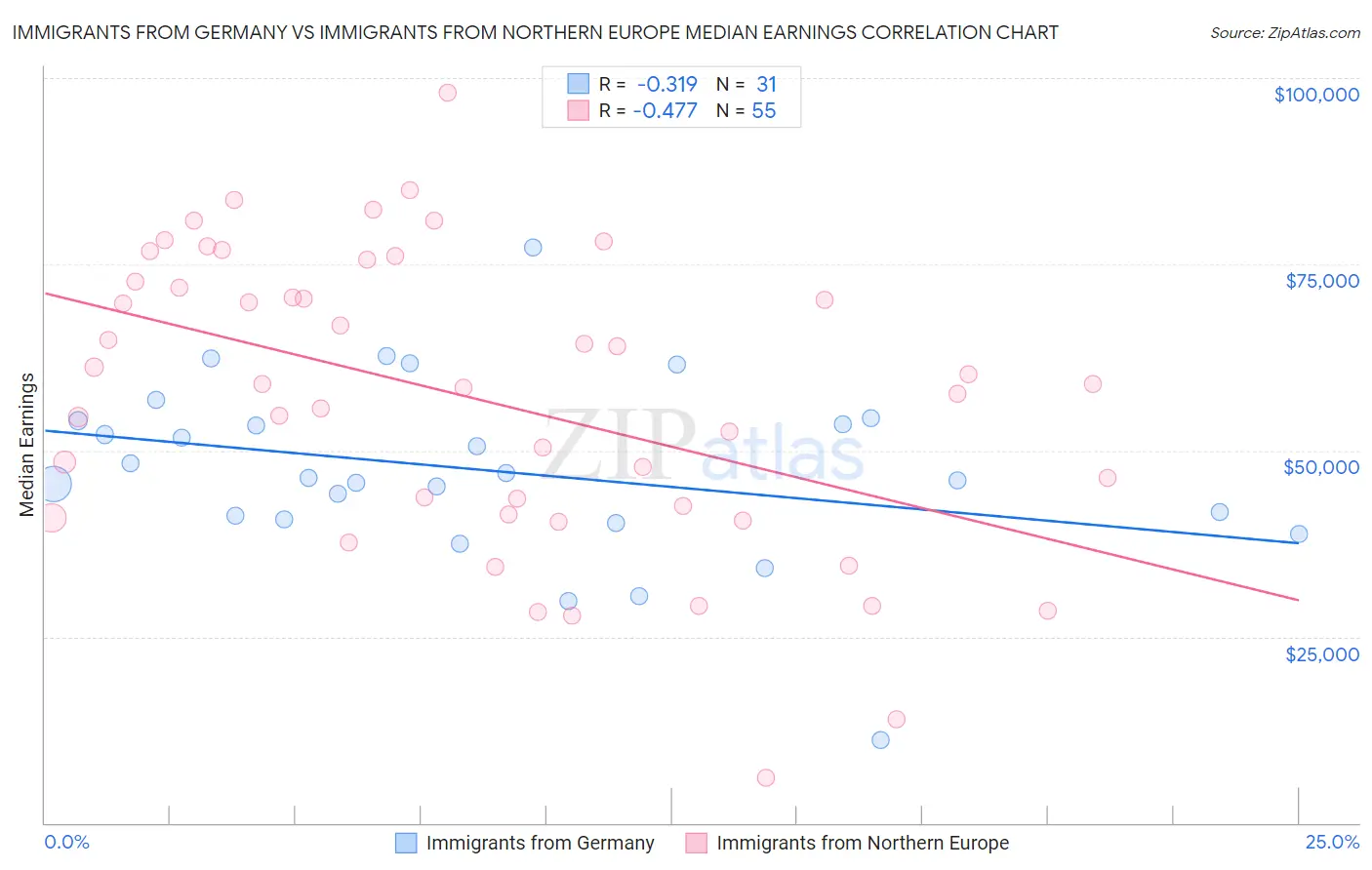 Immigrants from Germany vs Immigrants from Northern Europe Median Earnings