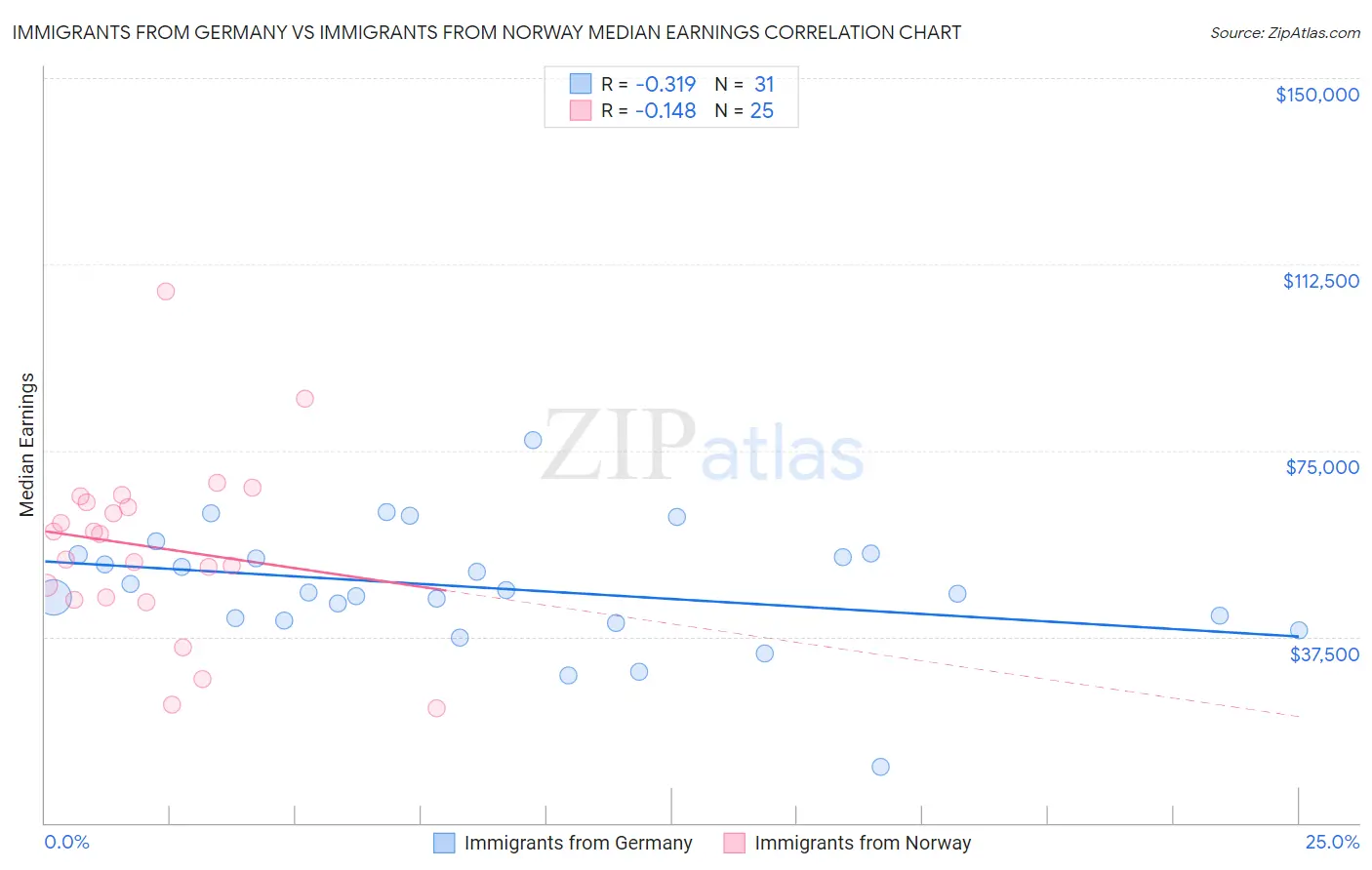 Immigrants from Germany vs Immigrants from Norway Median Earnings