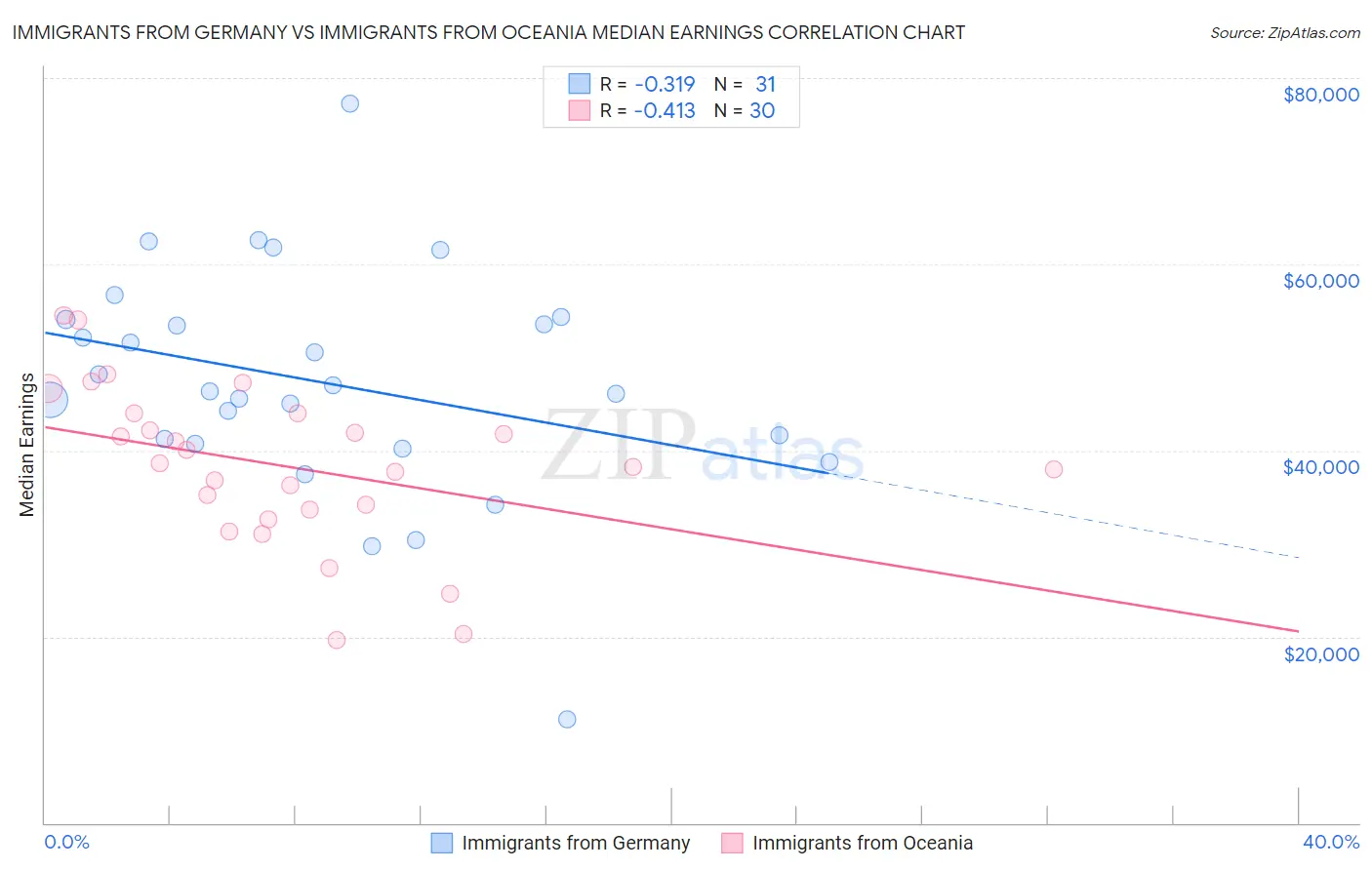 Immigrants from Germany vs Immigrants from Oceania Median Earnings