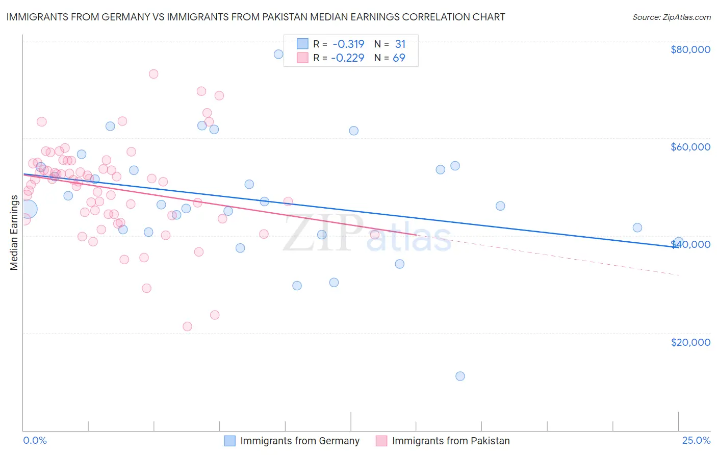 Immigrants from Germany vs Immigrants from Pakistan Median Earnings