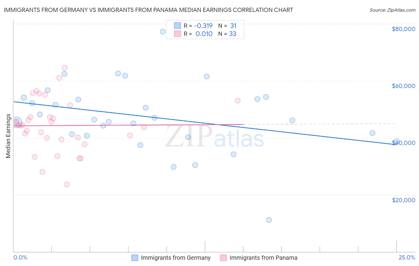 Immigrants from Germany vs Immigrants from Panama Median Earnings