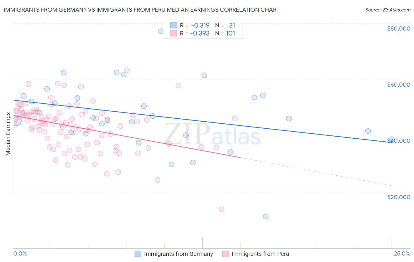 Immigrants from Germany vs Immigrants from Peru Median Earnings