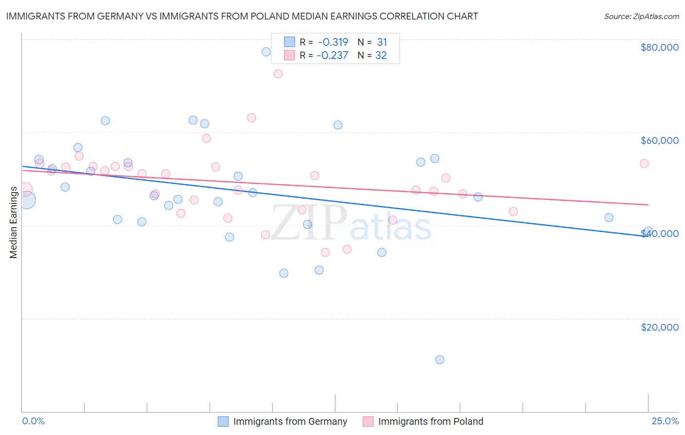 Immigrants from Germany vs Immigrants from Poland Median Earnings