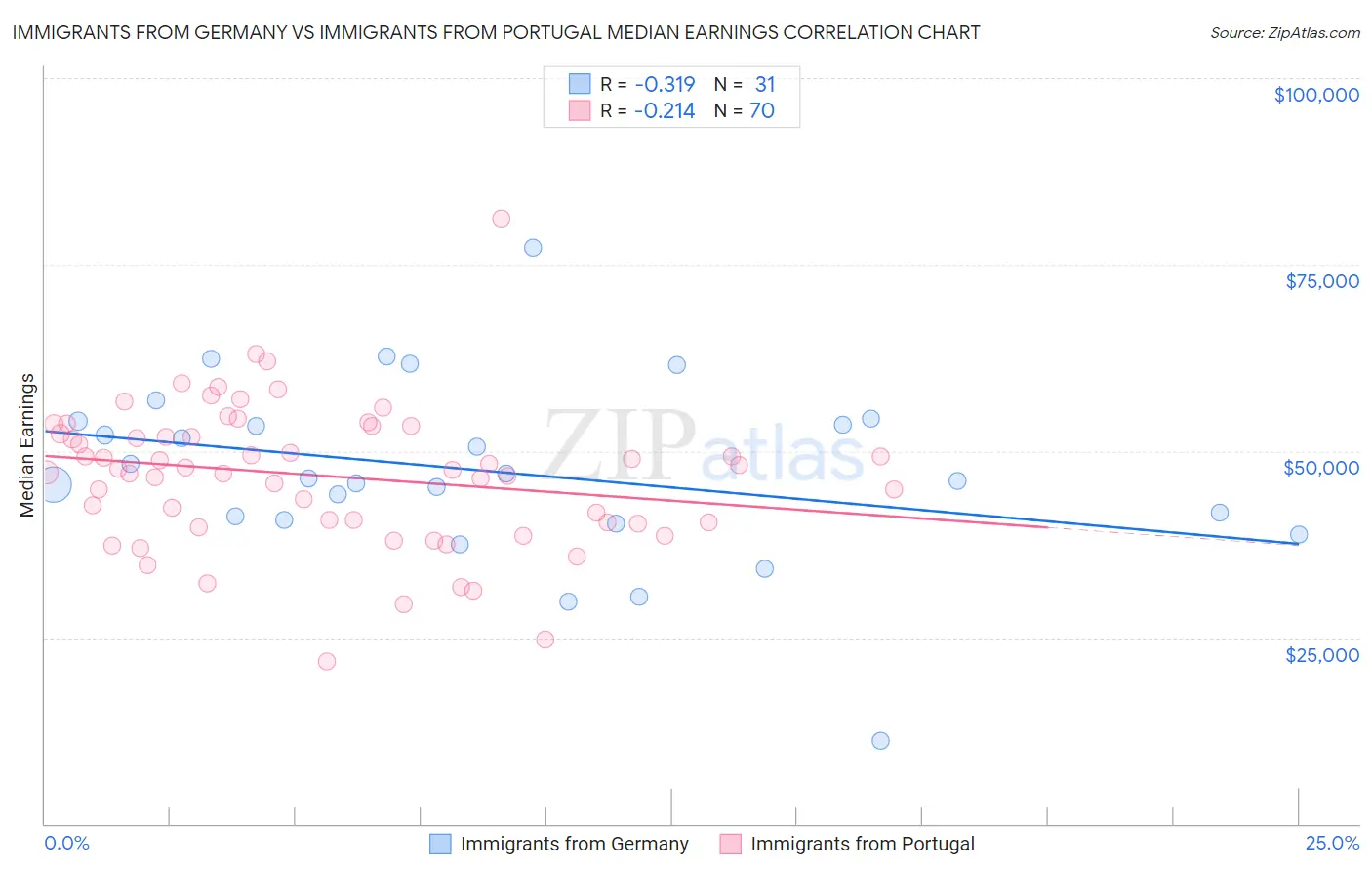 Immigrants from Germany vs Immigrants from Portugal Median Earnings
