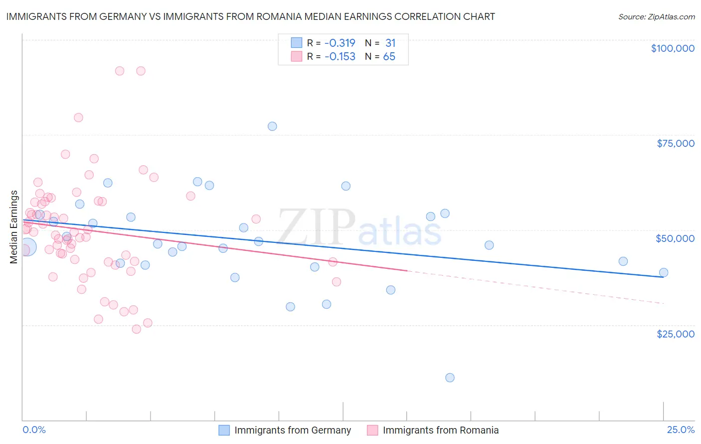 Immigrants from Germany vs Immigrants from Romania Median Earnings