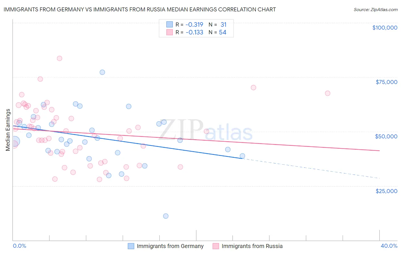 Immigrants from Germany vs Immigrants from Russia Median Earnings