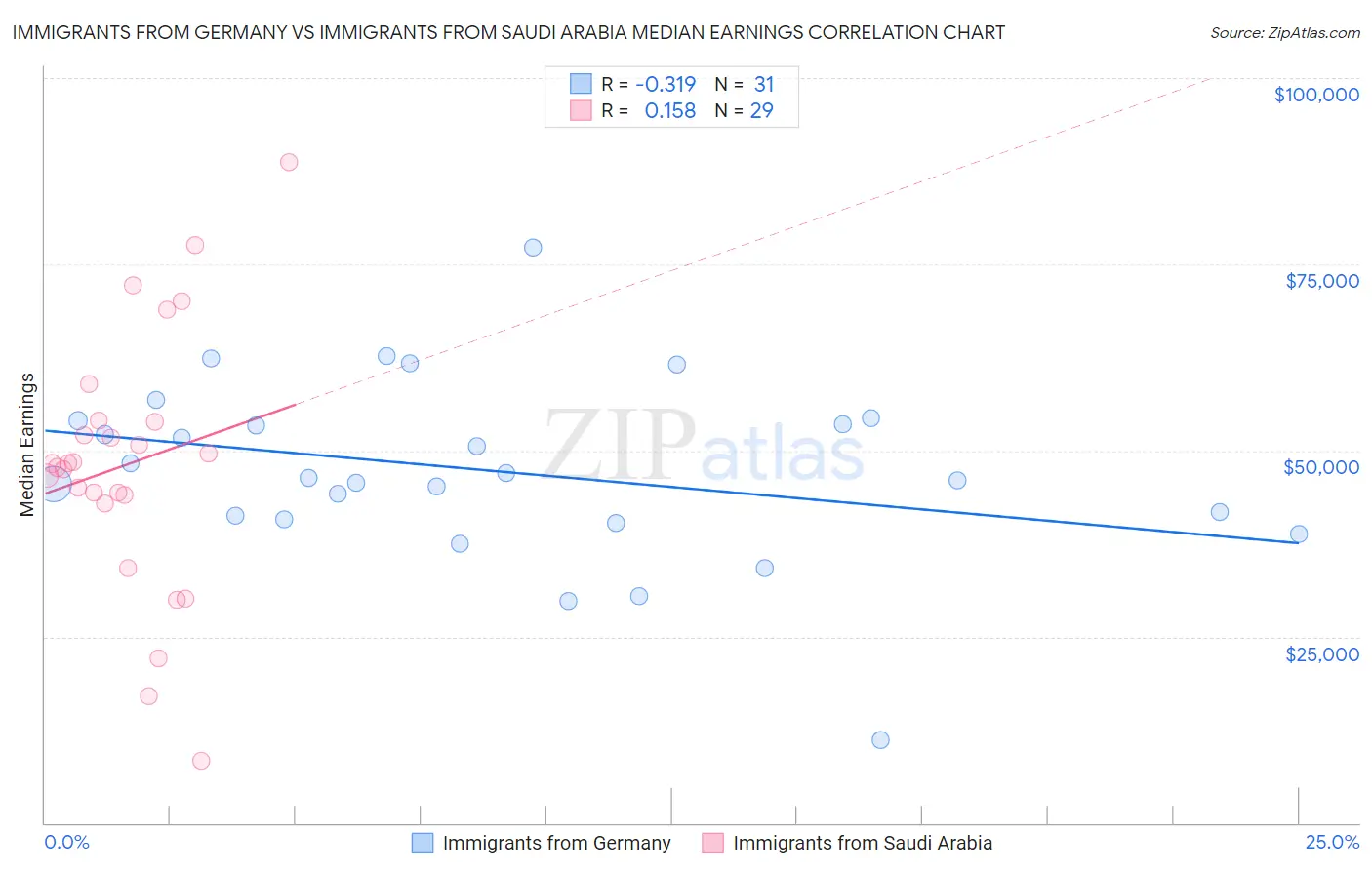 Immigrants from Germany vs Immigrants from Saudi Arabia Median Earnings