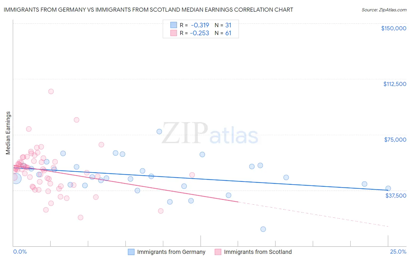 Immigrants from Germany vs Immigrants from Scotland Median Earnings
