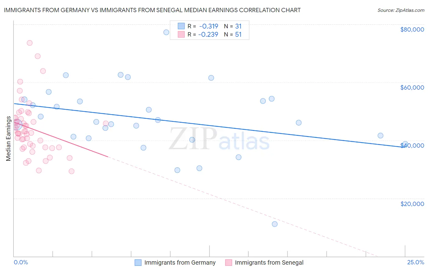 Immigrants from Germany vs Immigrants from Senegal Median Earnings