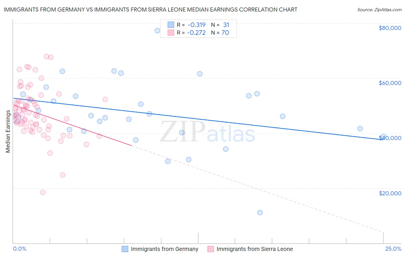 Immigrants from Germany vs Immigrants from Sierra Leone Median Earnings