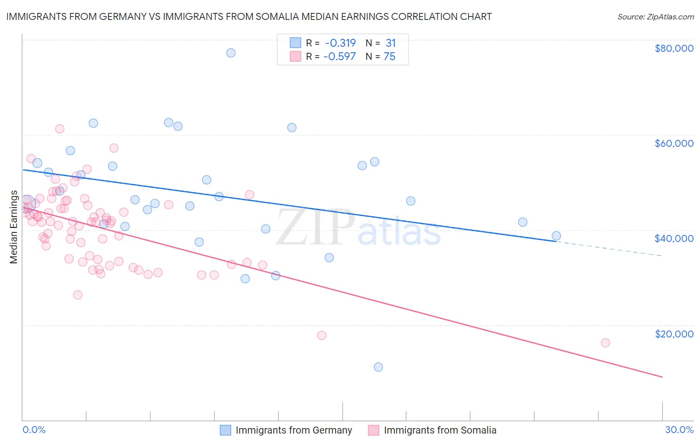 Immigrants from Germany vs Immigrants from Somalia Median Earnings