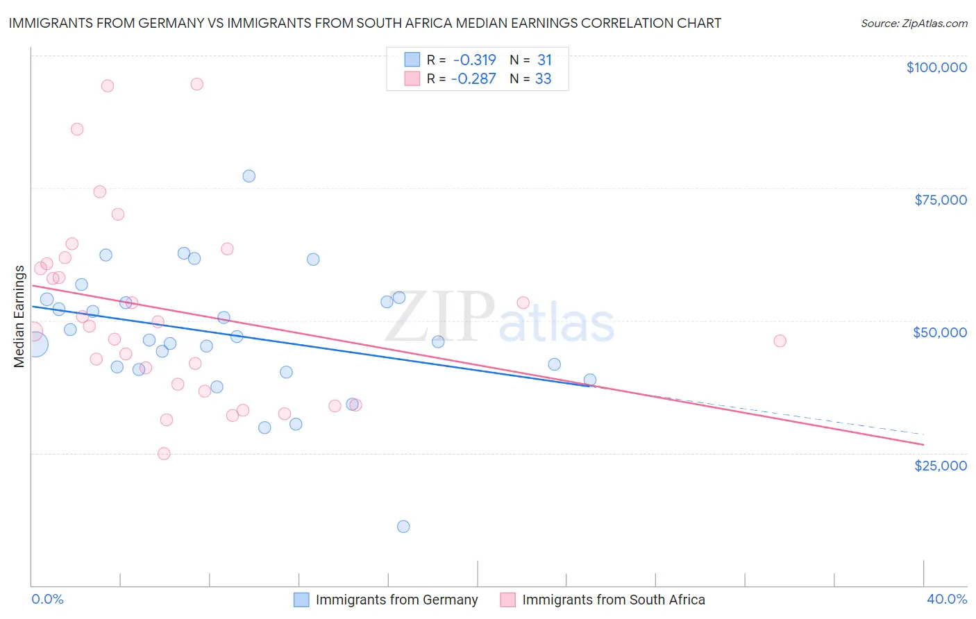 Immigrants from Germany vs Immigrants from South Africa Median Earnings