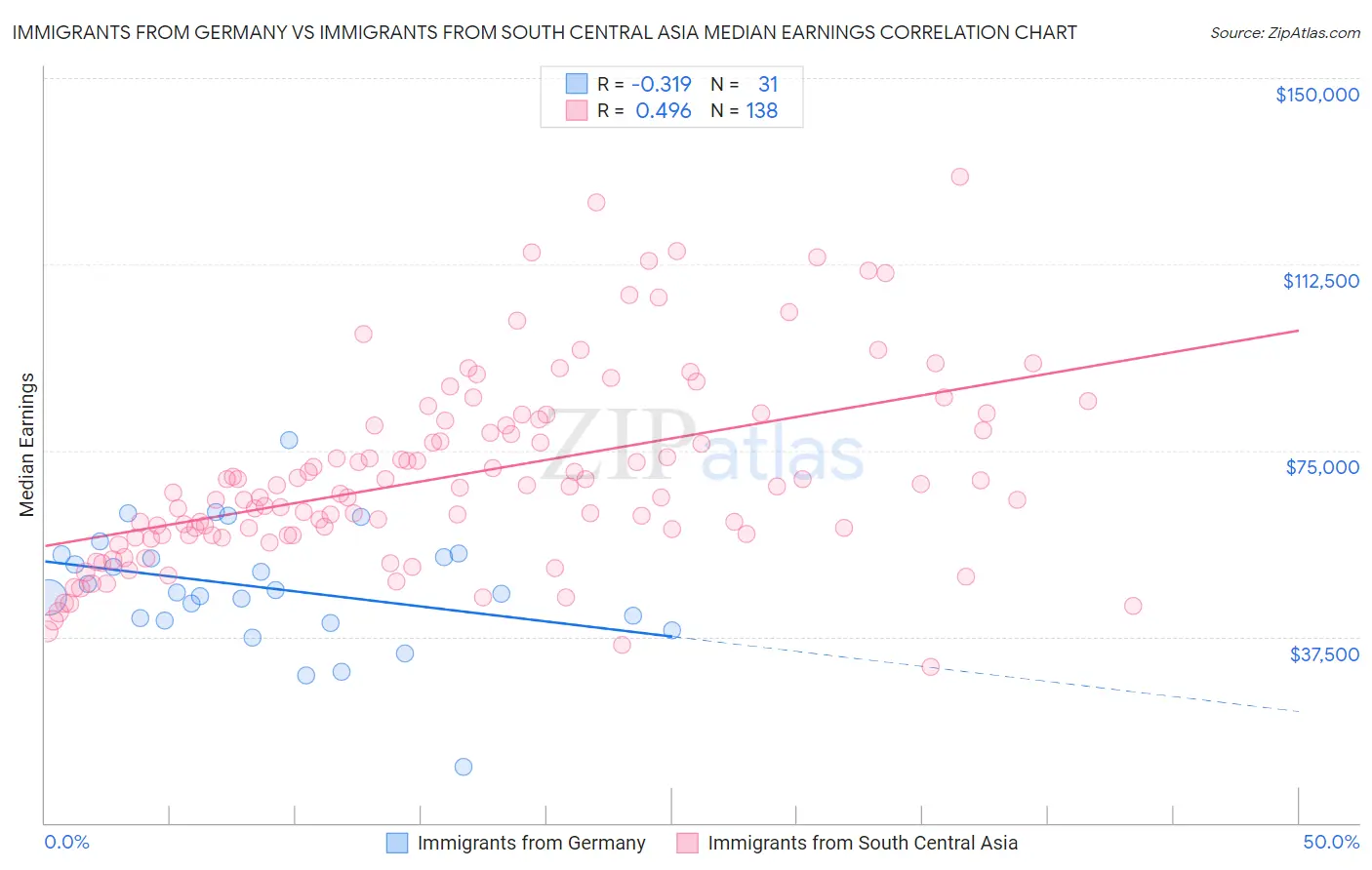 Immigrants from Germany vs Immigrants from South Central Asia Median Earnings
