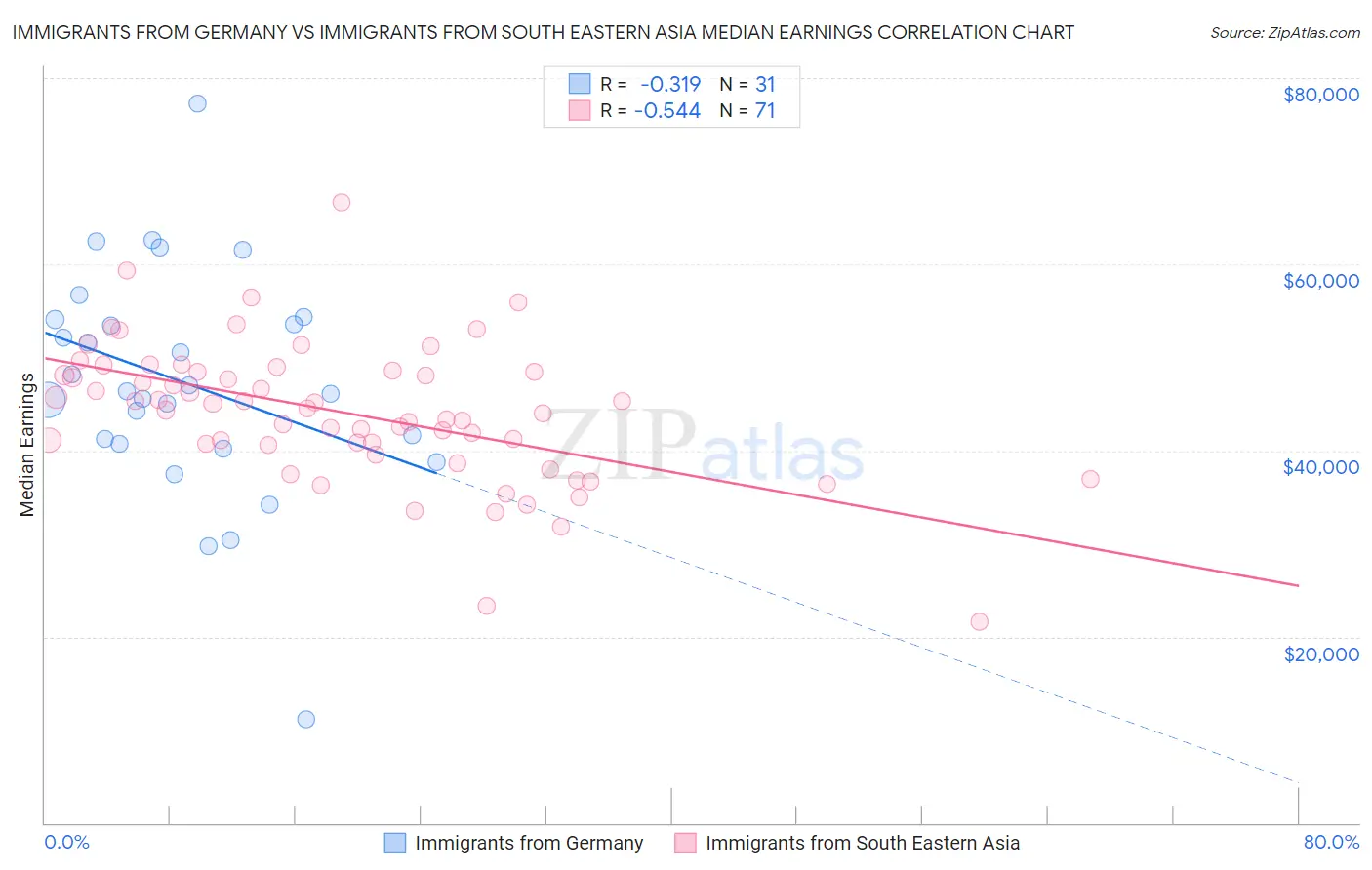 Immigrants from Germany vs Immigrants from South Eastern Asia Median Earnings