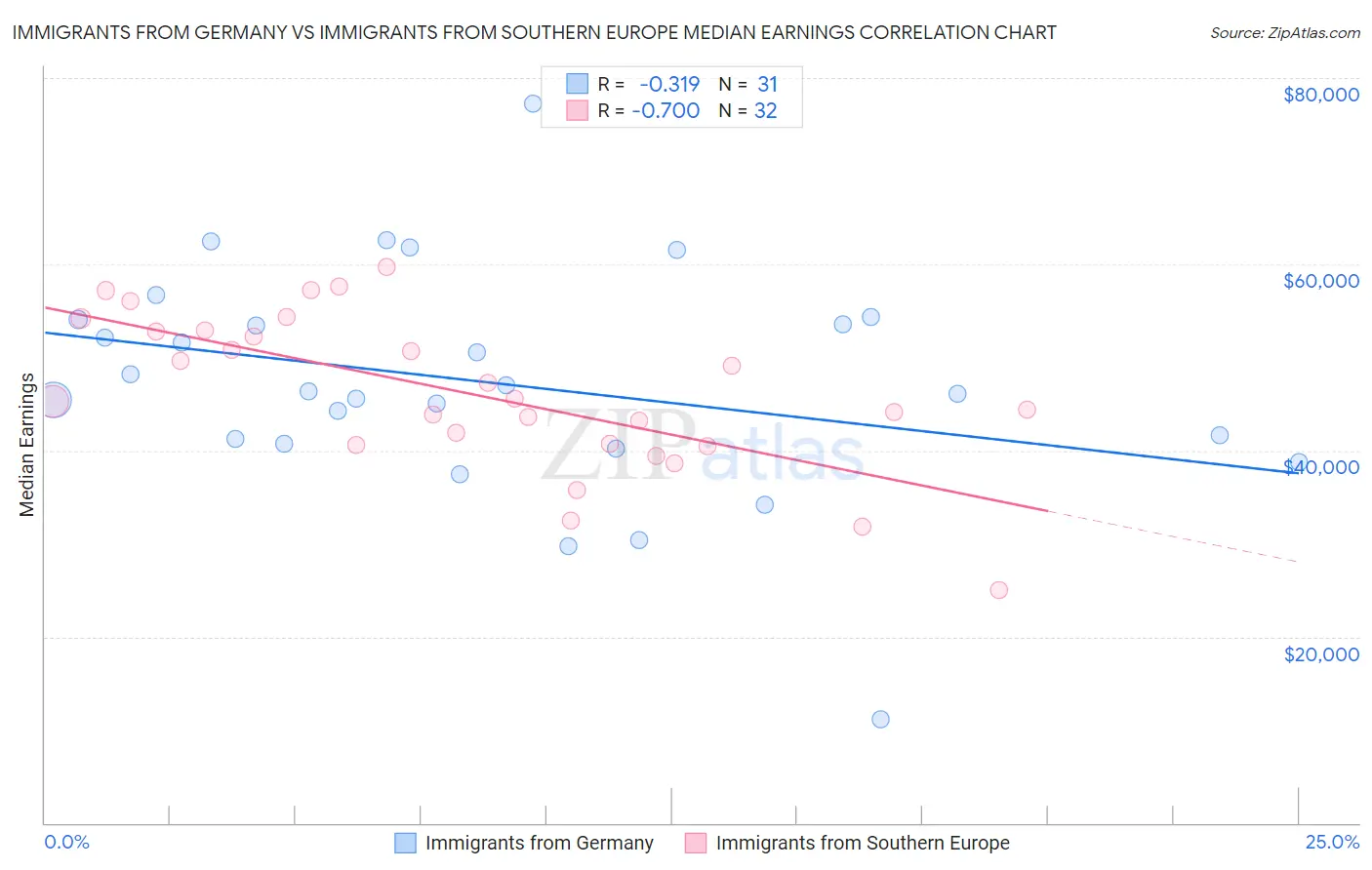 Immigrants from Germany vs Immigrants from Southern Europe Median Earnings