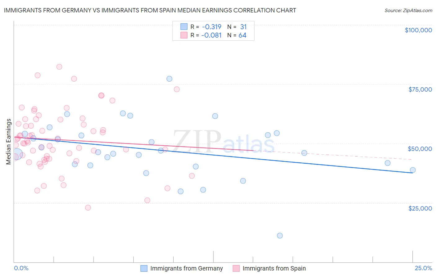 Immigrants from Germany vs Immigrants from Spain Median Earnings