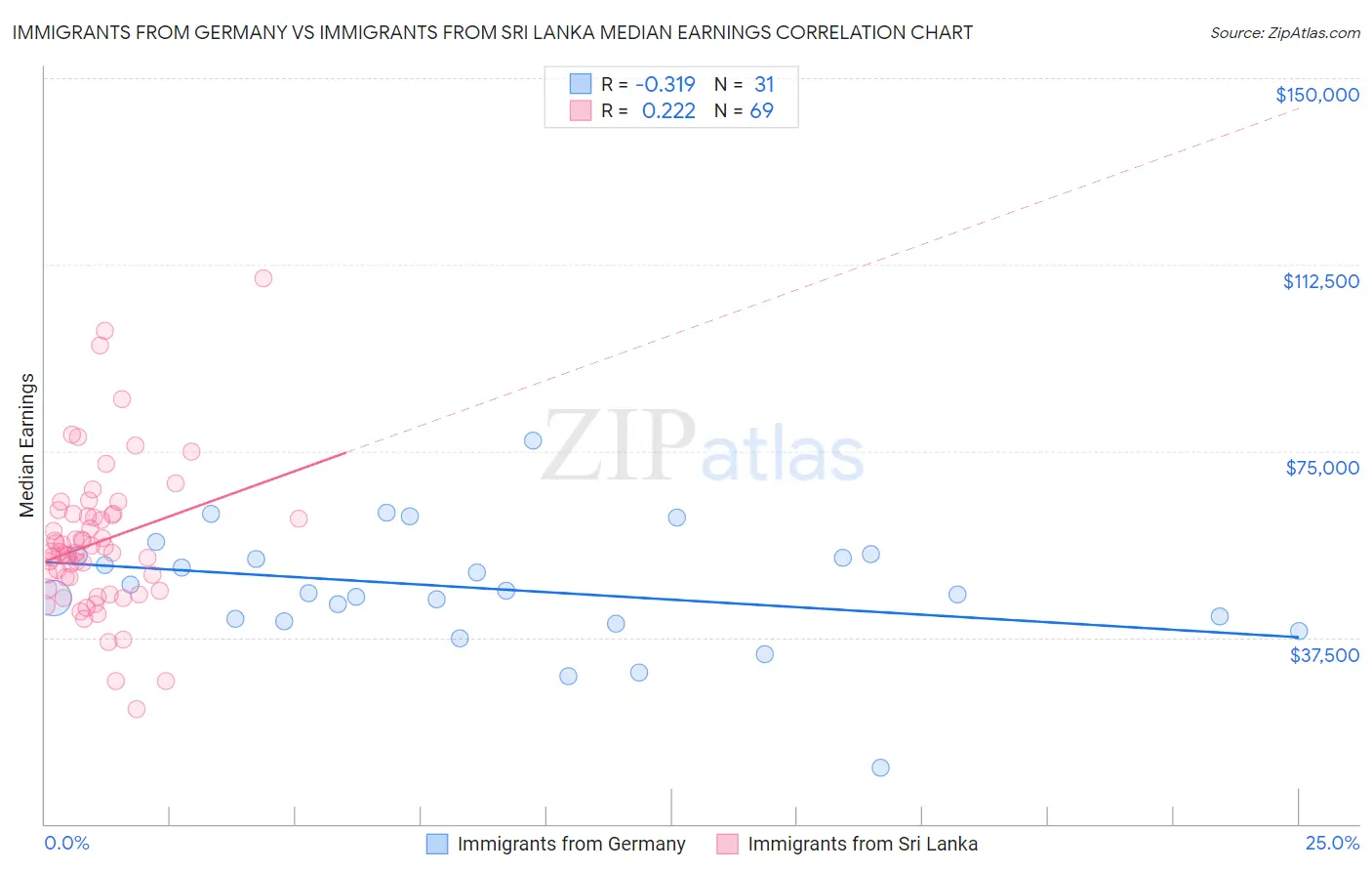Immigrants from Germany vs Immigrants from Sri Lanka Median Earnings