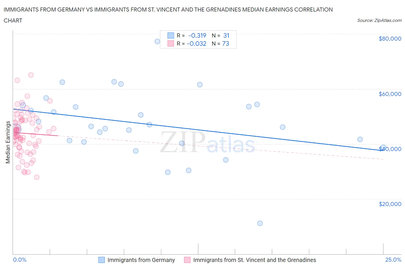 Immigrants from Germany vs Immigrants from St. Vincent and the Grenadines Median Earnings