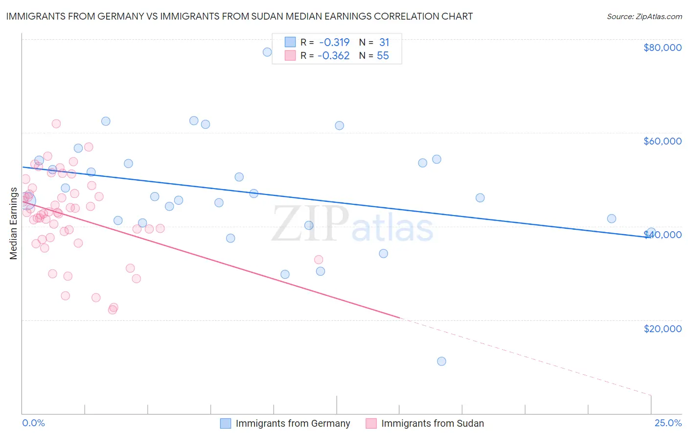 Immigrants from Germany vs Immigrants from Sudan Median Earnings