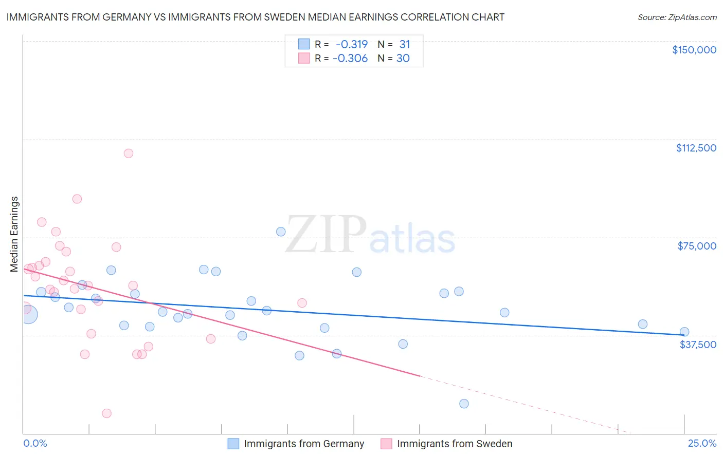 Immigrants from Germany vs Immigrants from Sweden Median Earnings