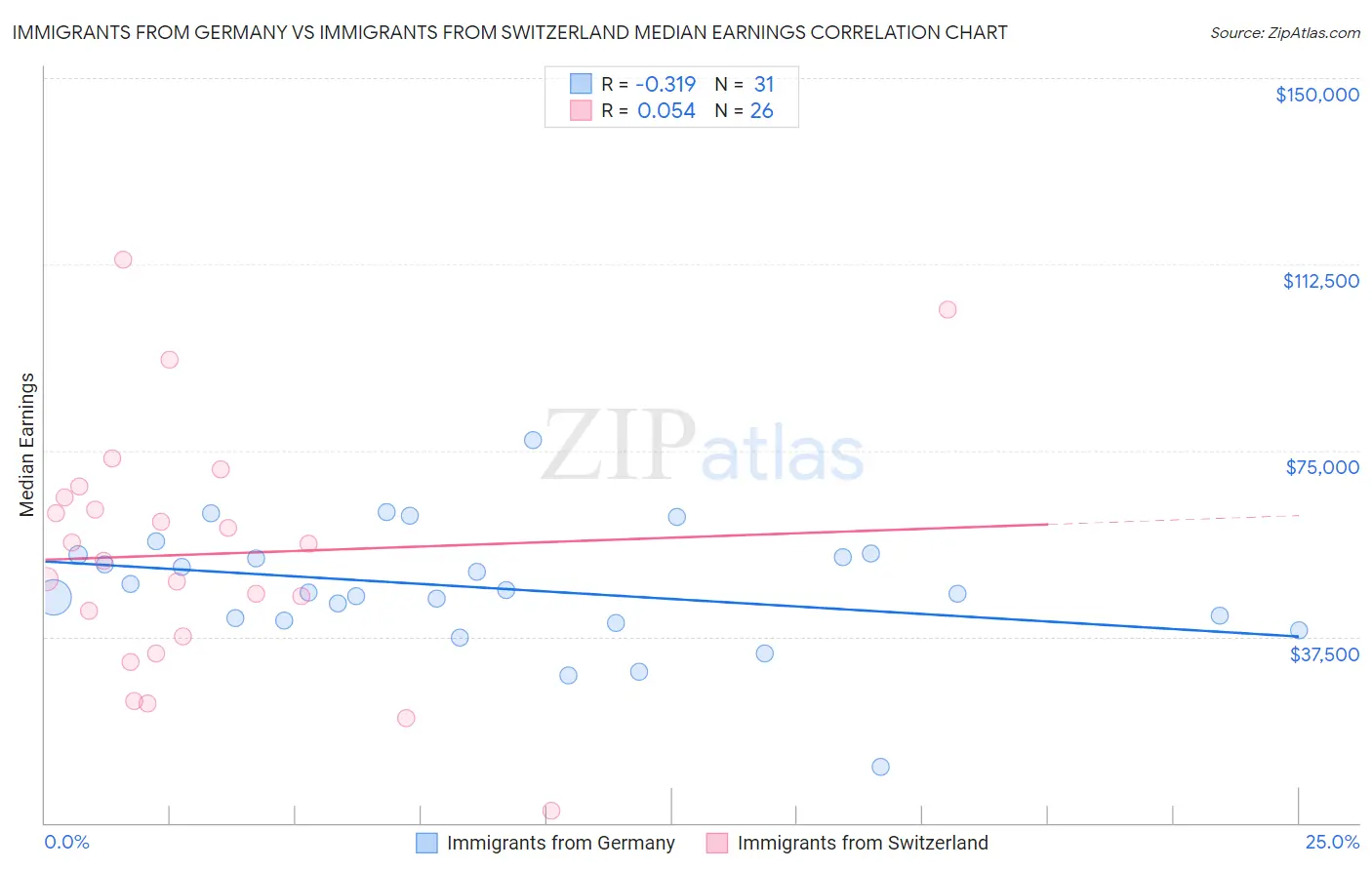 Immigrants from Germany vs Immigrants from Switzerland Median Earnings