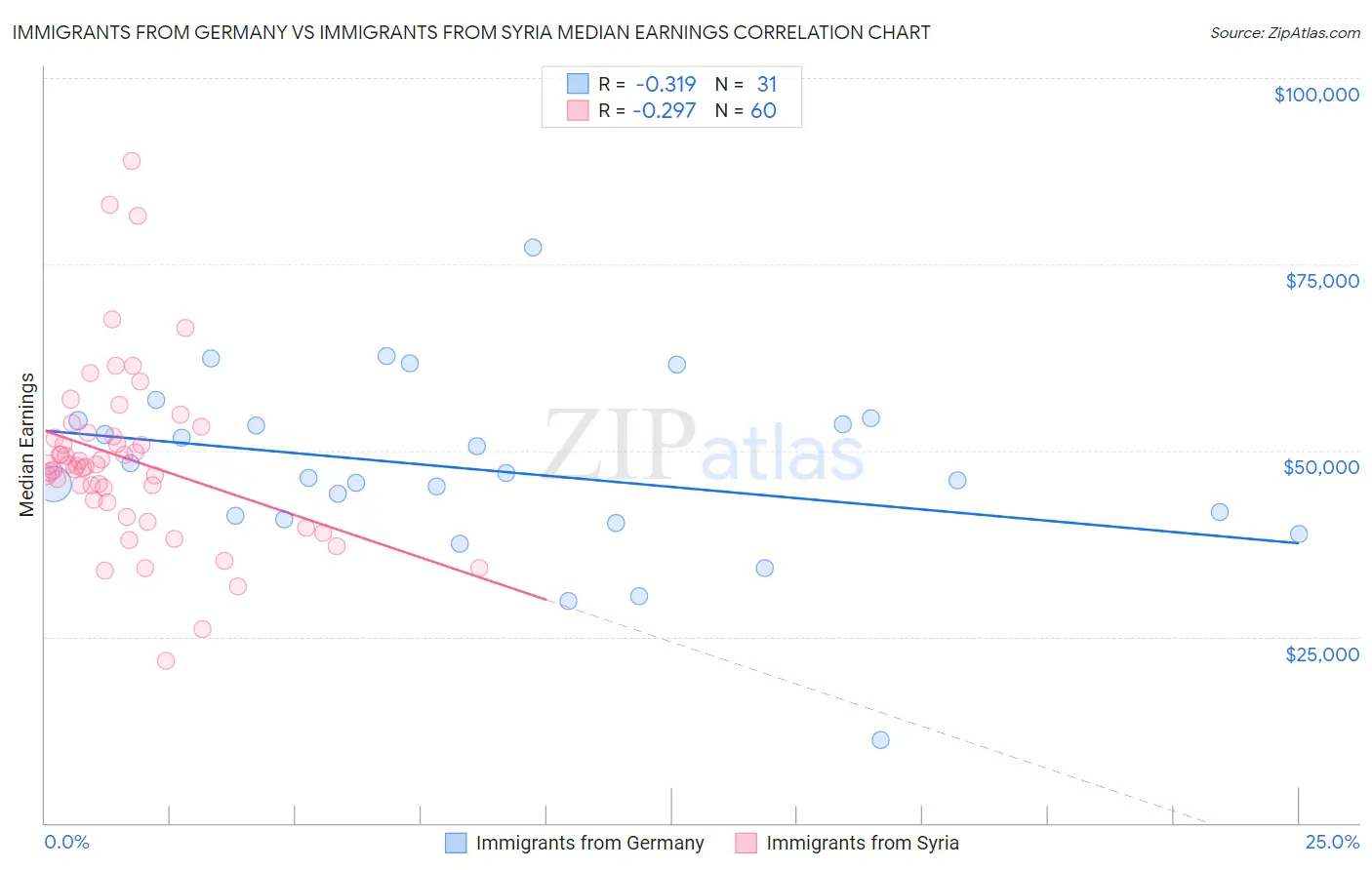Immigrants from Germany vs Immigrants from Syria Median Earnings
