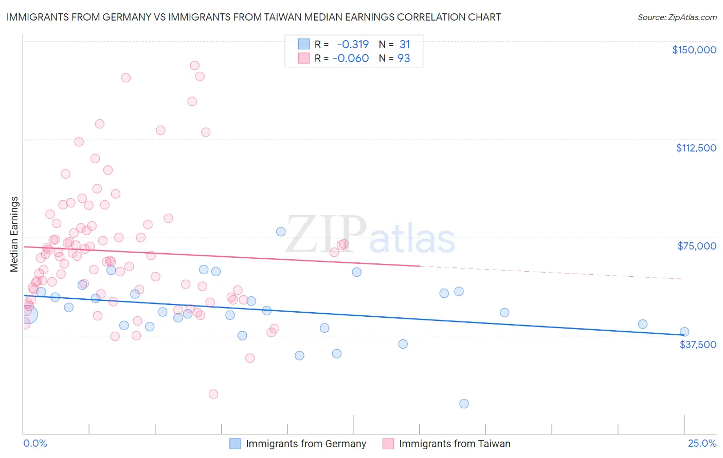 Immigrants from Germany vs Immigrants from Taiwan Median Earnings