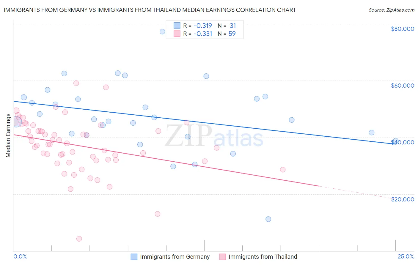 Immigrants from Germany vs Immigrants from Thailand Median Earnings